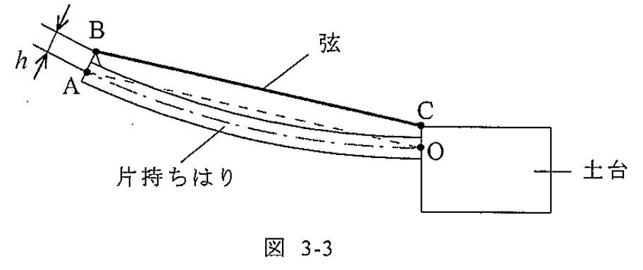 図 3-3 弦の張力による曲げ変形
