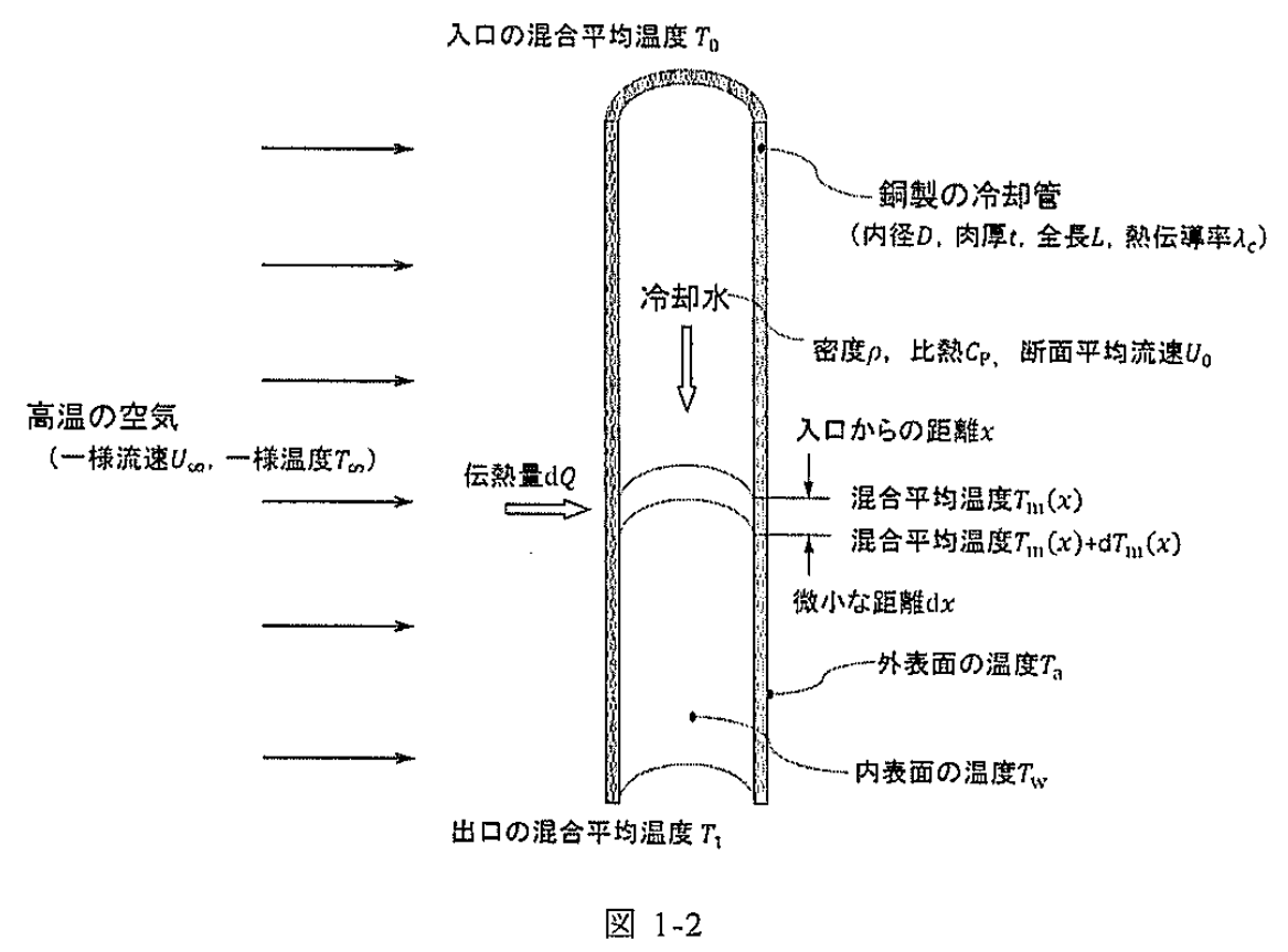 図 1-2 高温空気中の冷却管