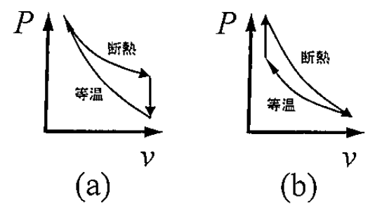 図 1-1(a)(b) 理論サイクルのスケッチ