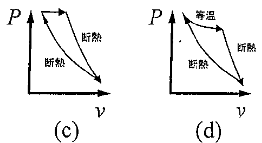 図 1-1(c)(d) 理論サイクルのスケッチ