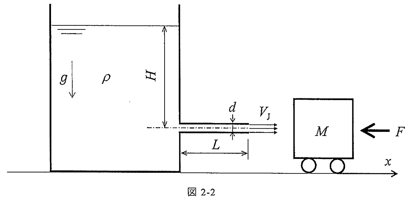 図 2-2 噴流を受ける物体