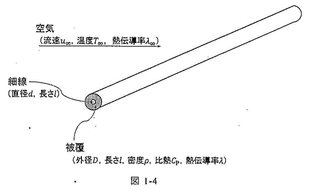 図 1-4 被覆材で覆った細線