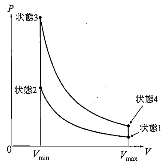 図 1-1 理想オットーサイクルのP–V線図