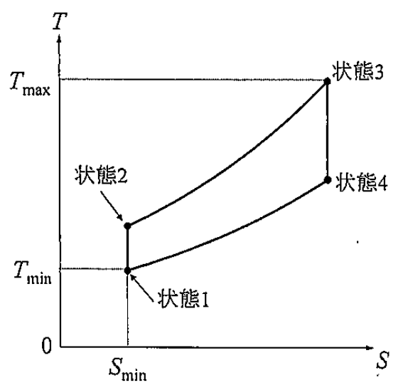 図 1-1 理想オットーサイクルのT–S線図