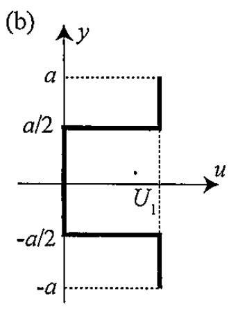 図 2-1(b) 後流の速度分布