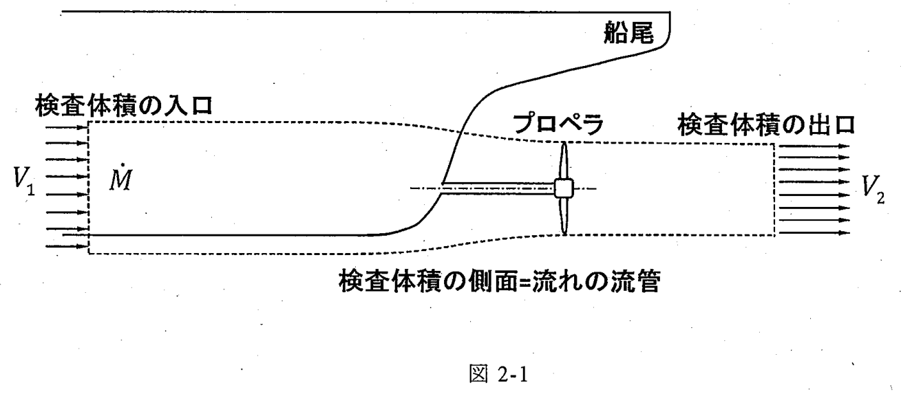 図 2-1 船尾のプロペラと検査体積