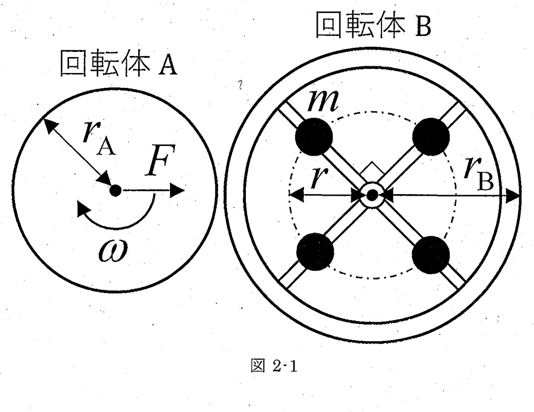 図 2-1 四つのおもりを備えた回転体と摩擦接触