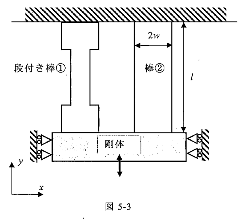 図5-3：並列棒と拘束された剛体