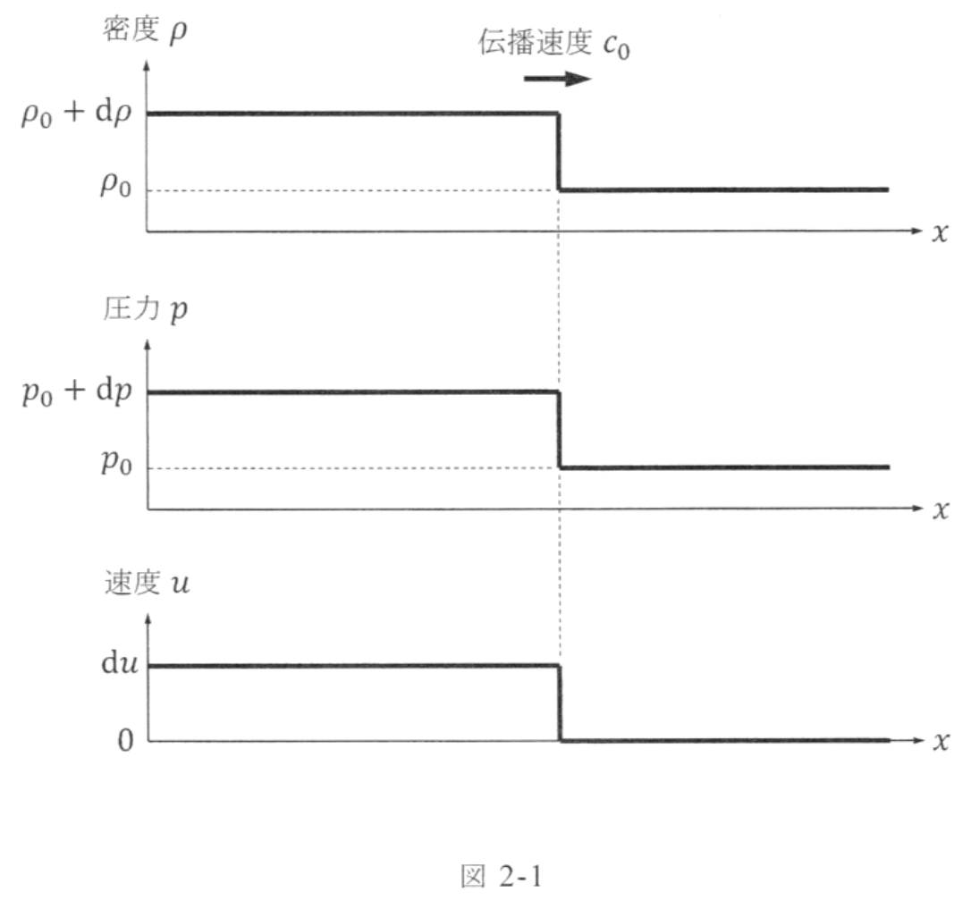 図2-1
