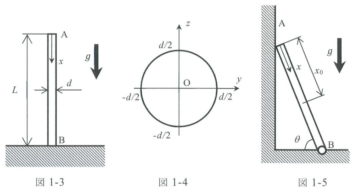 図1-3、図1-4、図1-5