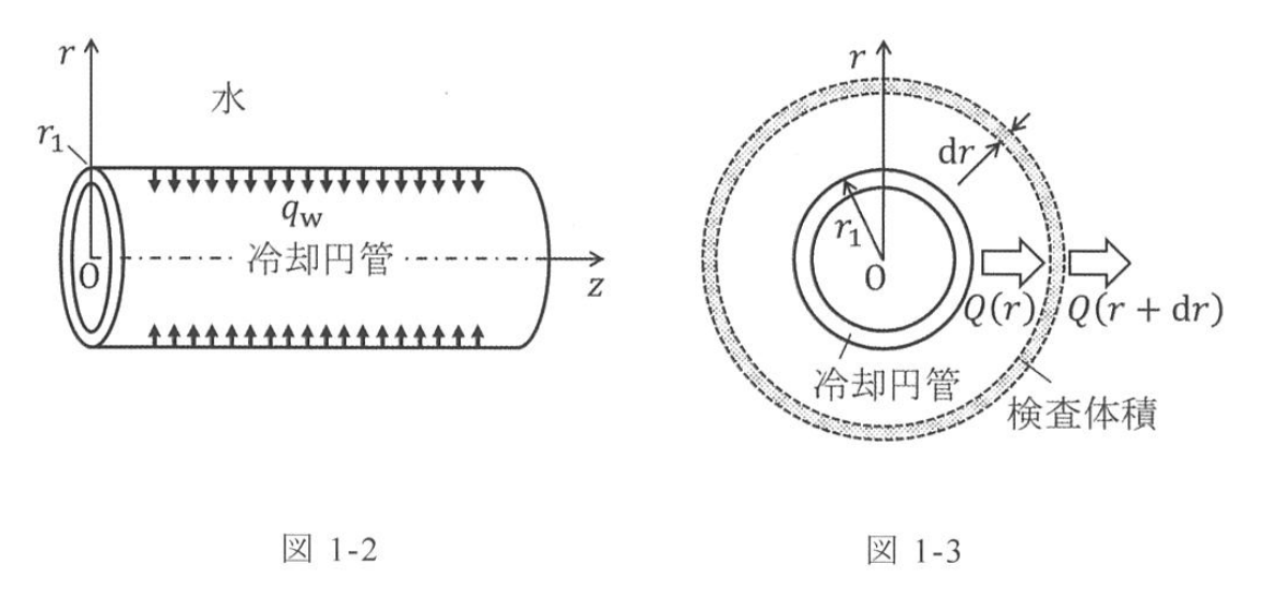 図1-2・図1-3:冷却円管と円筒状検査体積