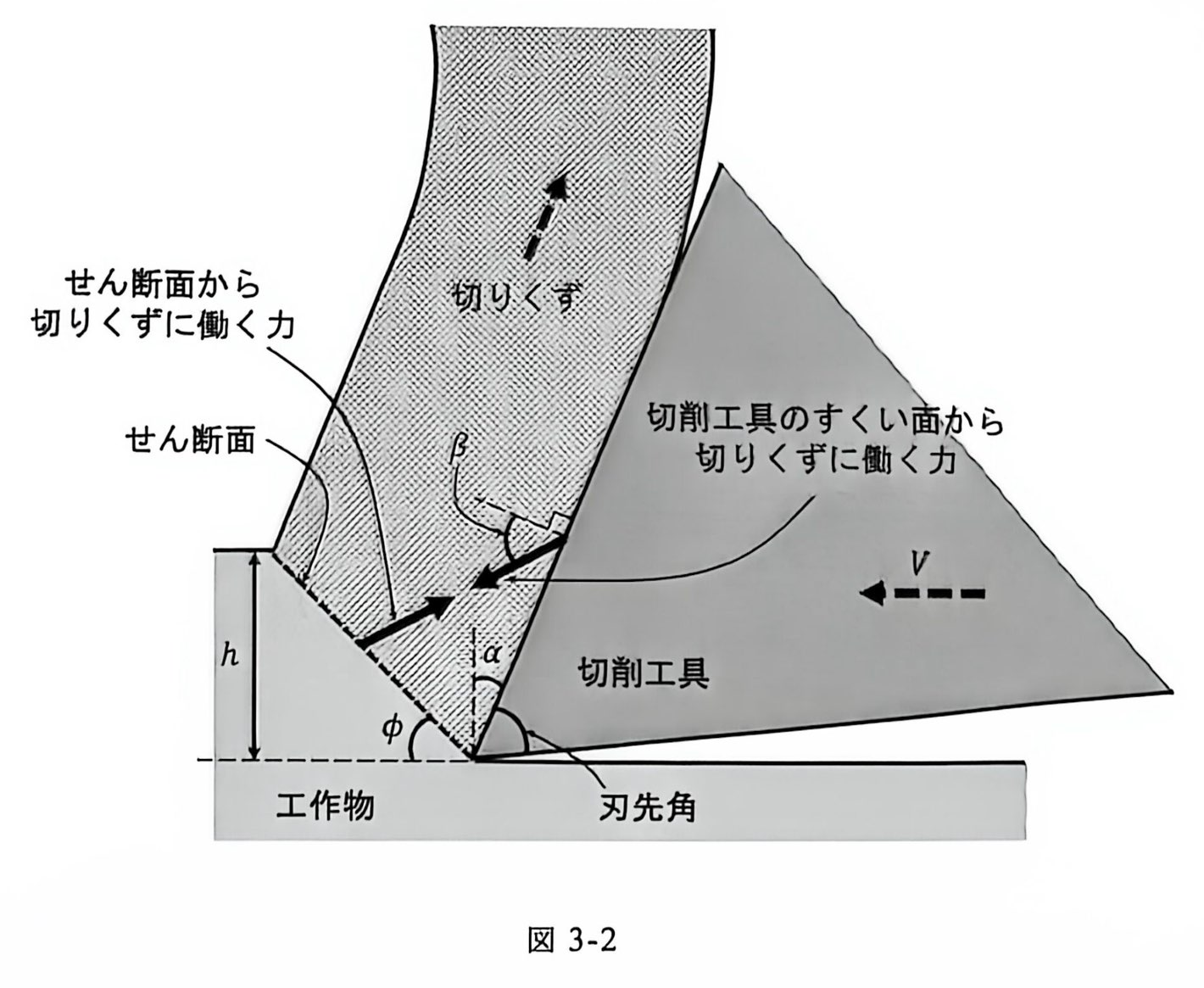 図 3-2