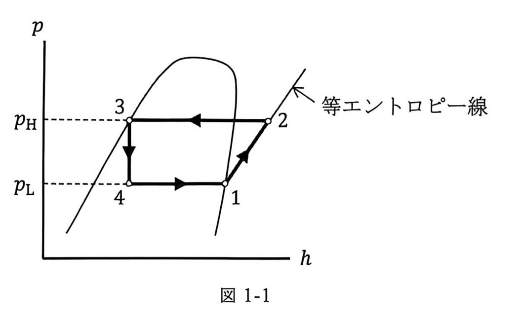 図 1-1：冷凍サイクルの圧力–エンタルピー線図