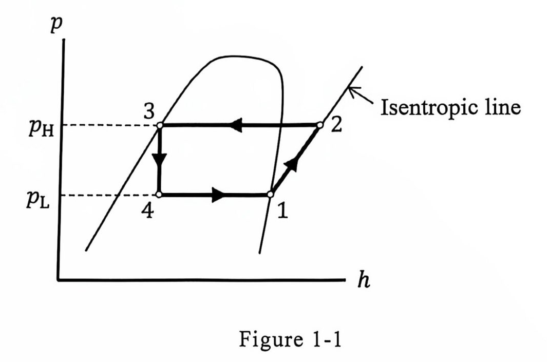 Figure 1-1: Pressure–enthalpy diagram of the refrigeration cycle
