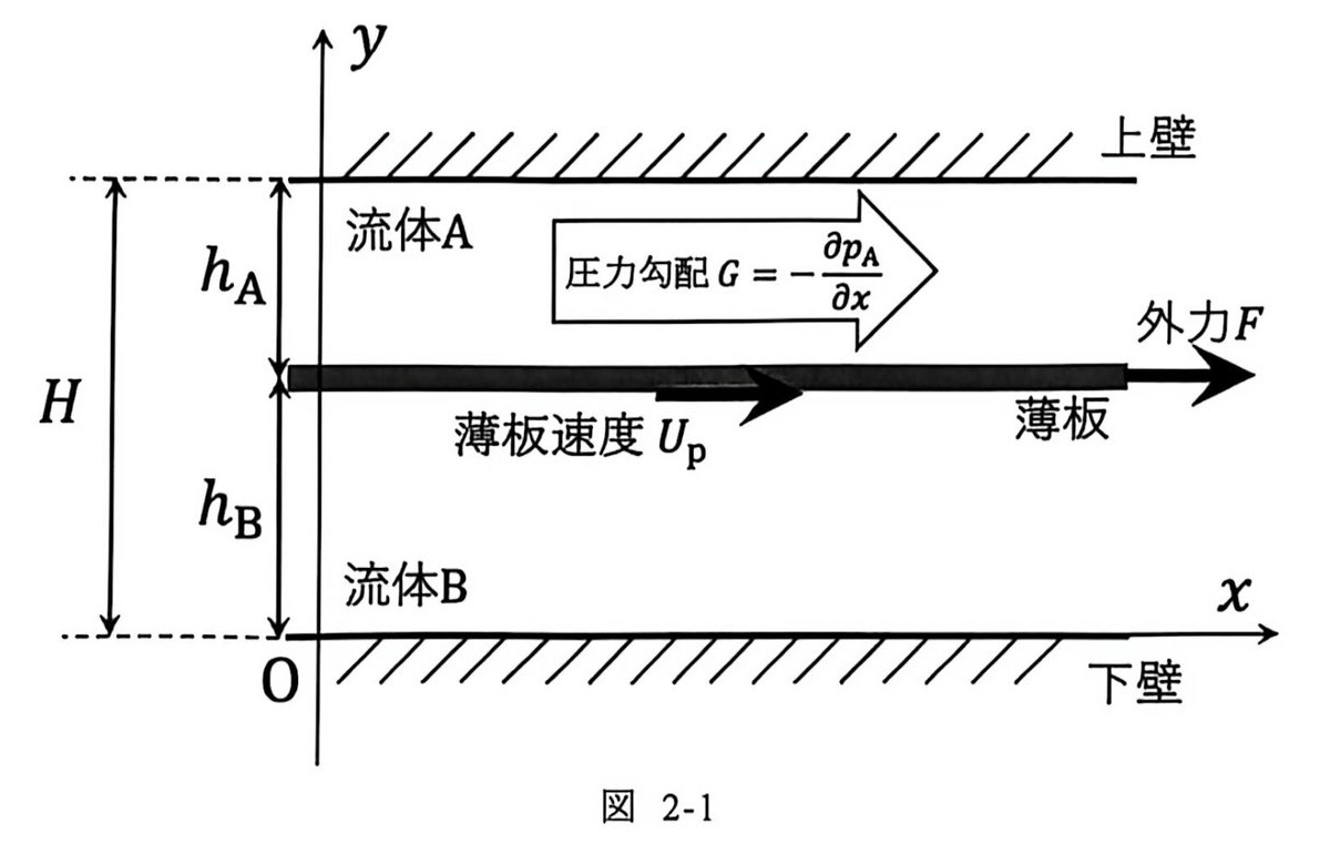 図 2-1：平行壁間の薄板と二層流体