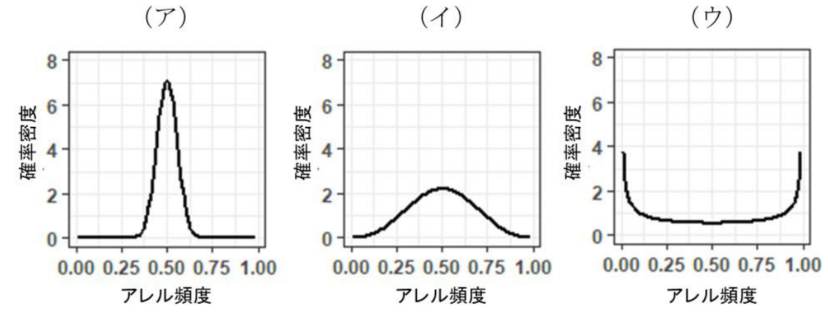 図2 集団2におけるアレルAの平衡頻度分布