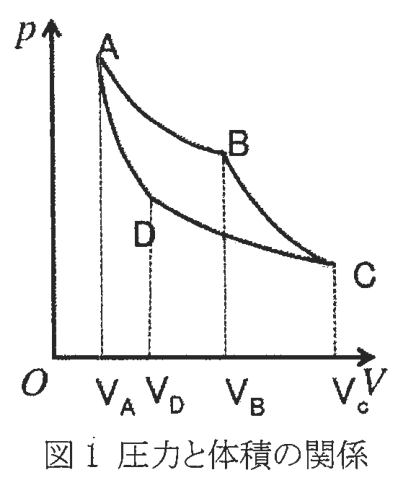 図1 圧力と体積の関係