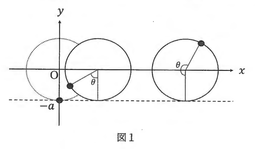図1 転がる円環と質点の原図