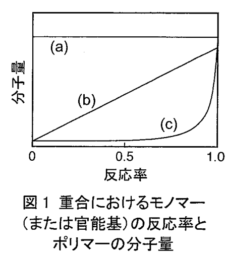 図1：反応率とポリマーの分子量