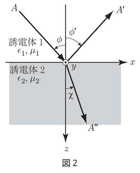 図2:入射波・反射波・屈折波(原題)