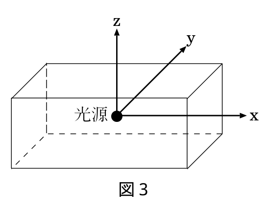 図3：中心光源を囲む直方体の散乱体（原題）