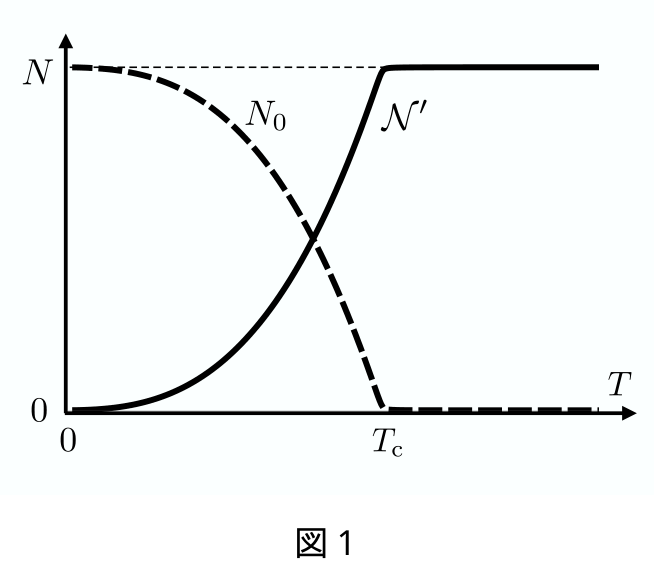 図1：基底状態と励起状態の粒子数の温度依存性（原題）