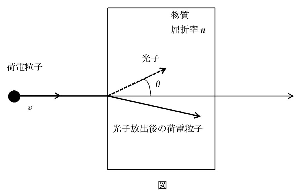 物質に入射した荷電粒子によるチェレンコフ放射(原題図)