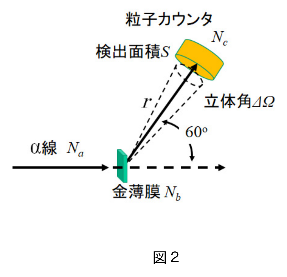 原題 図2:金薄膜と粒子計数器