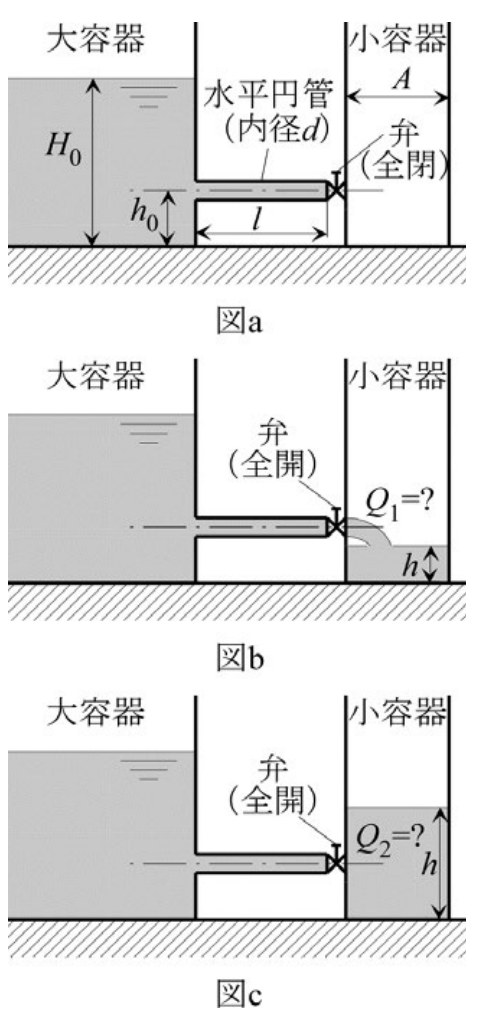 原題の図（九州大学 2013年度 流体工学 問1）