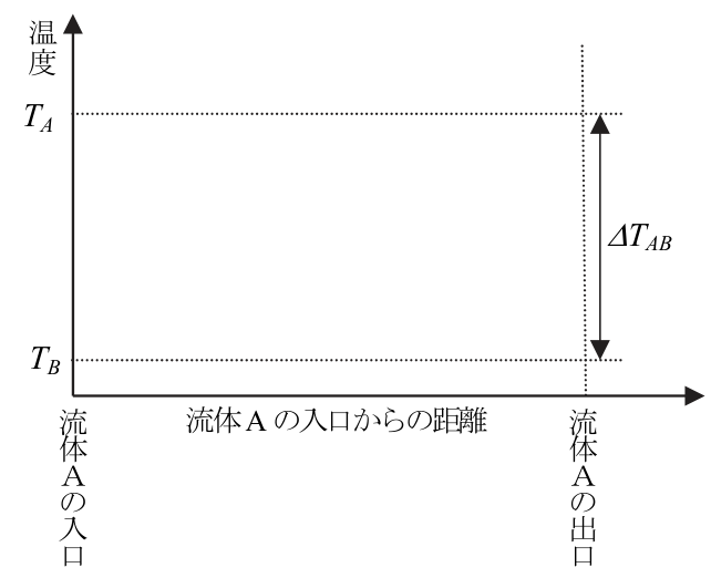 向流熱交換器の温度分布記入欄（公式原図）