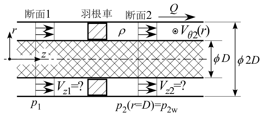 原題の図（九州大学 2016年度 流体工学 問1）