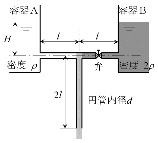 原題の図（九州大学 2016年度 流体工学 問2）