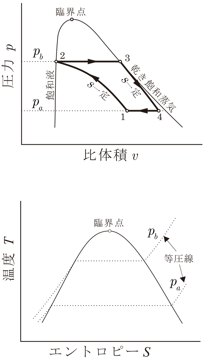 蒸気サイクルの p–v 図と T–s 解答図（公式原図）