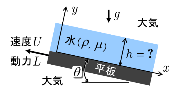 原題の図（九州大学 2017年度 流体工学 問3）