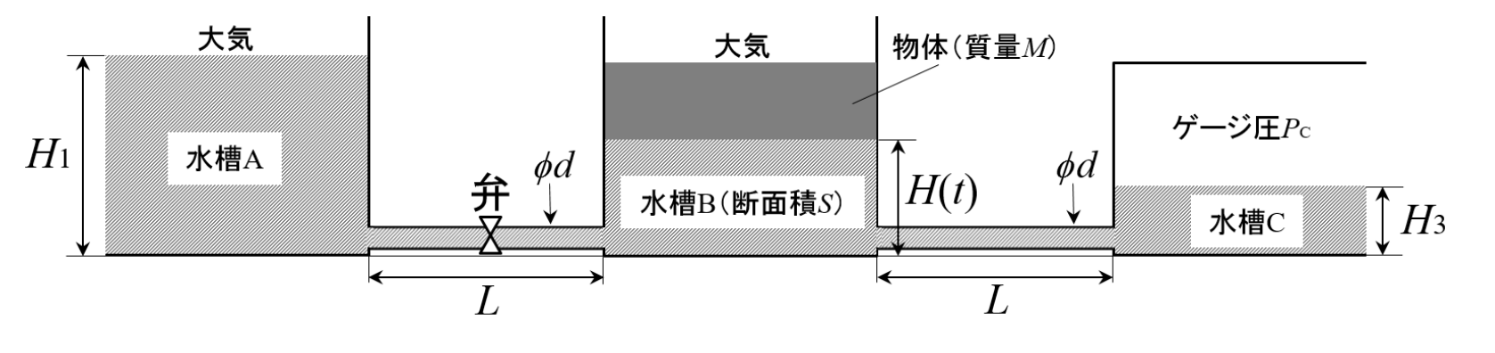 原題の図(九州大学 2018年度 流体工学 問2)
