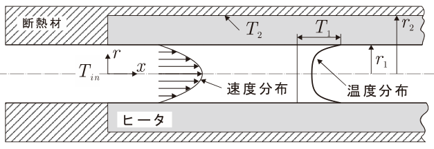 環状ヒータと円管内の流れ（公式原図）