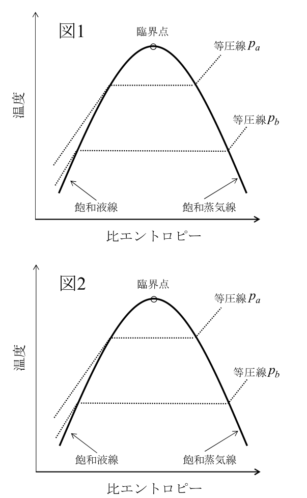 サイクル作図用の温度–比エントロピー線図（公式原図）