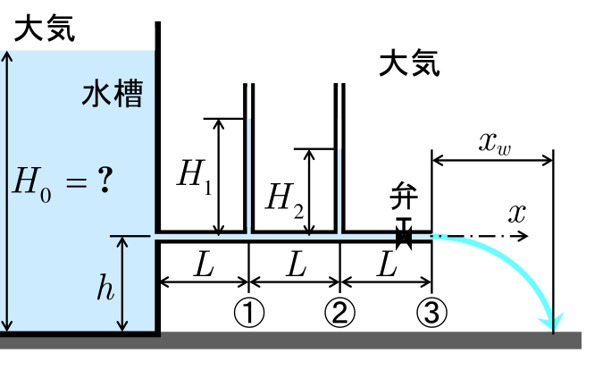 原題の図（九州大学 2019年度 流体工学 問2）