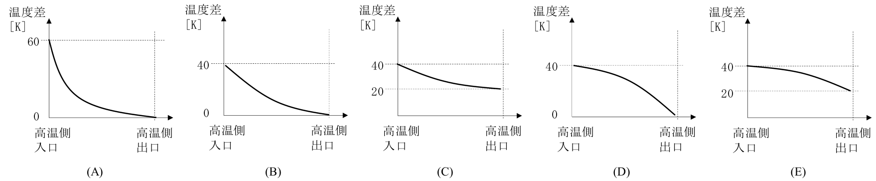 温度差分布の選択肢（公式原図）