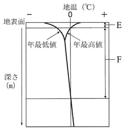 図 B-1：地温の年最高値・年最低値の深度分布。横軸は地温、縦軸は深さで、EとFの範囲を右側に示す。