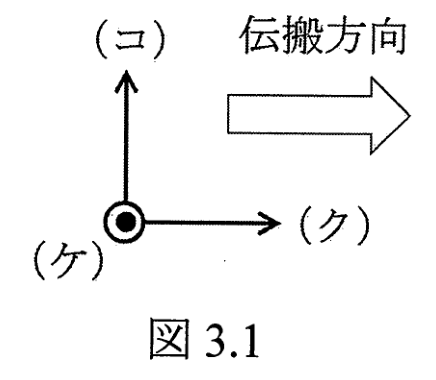 図3.1 電界・磁界・波数ベクトルの関係