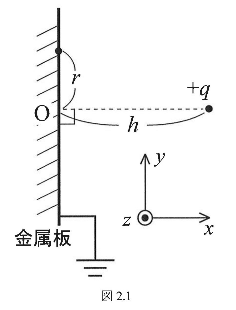 図2.1 接地導体平面と点電荷