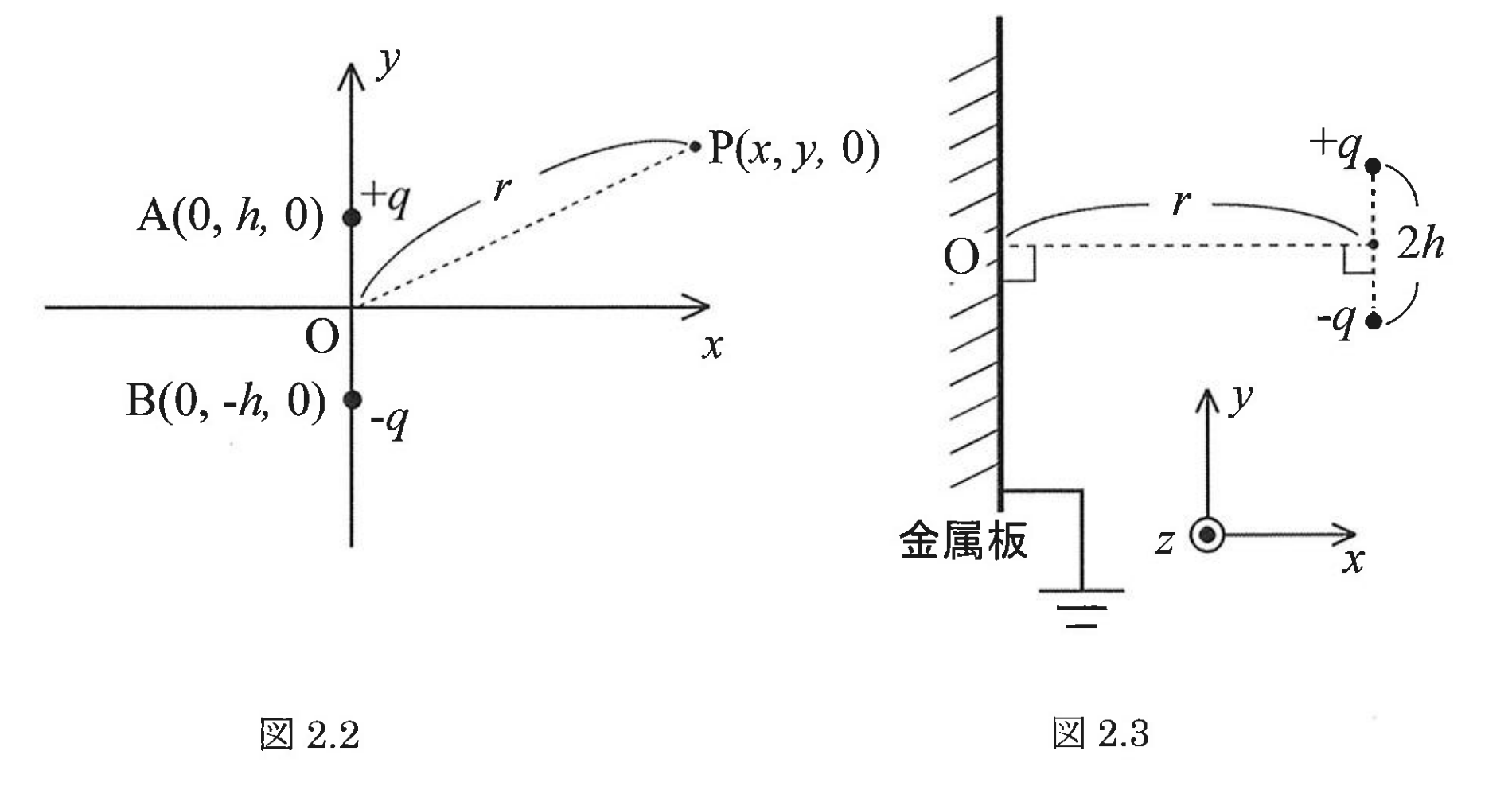 図2.2 自由空間の双極子、図2.3 接地導体平面に平行な双極子