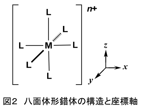 図2 錯体構造と座標軸