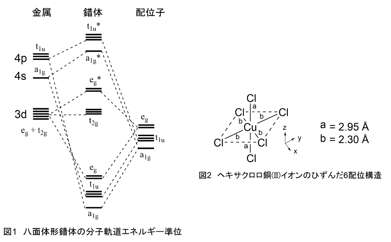図1 分子軌道準位・図2 銅錯体の正方ひずみ