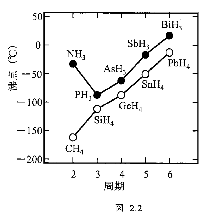 図2.2 14族・15族水素化物の沸点