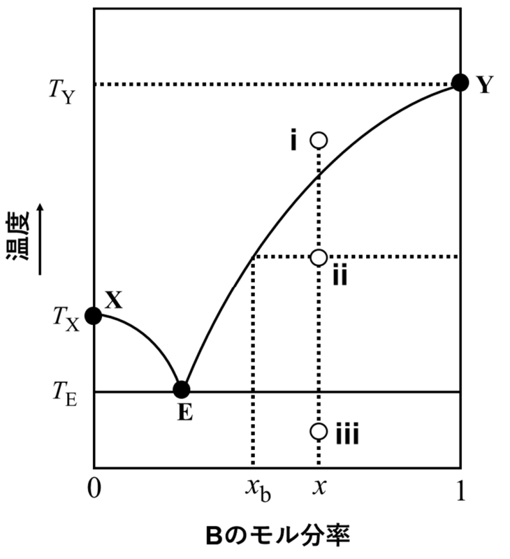 二成分系の固液平衡図