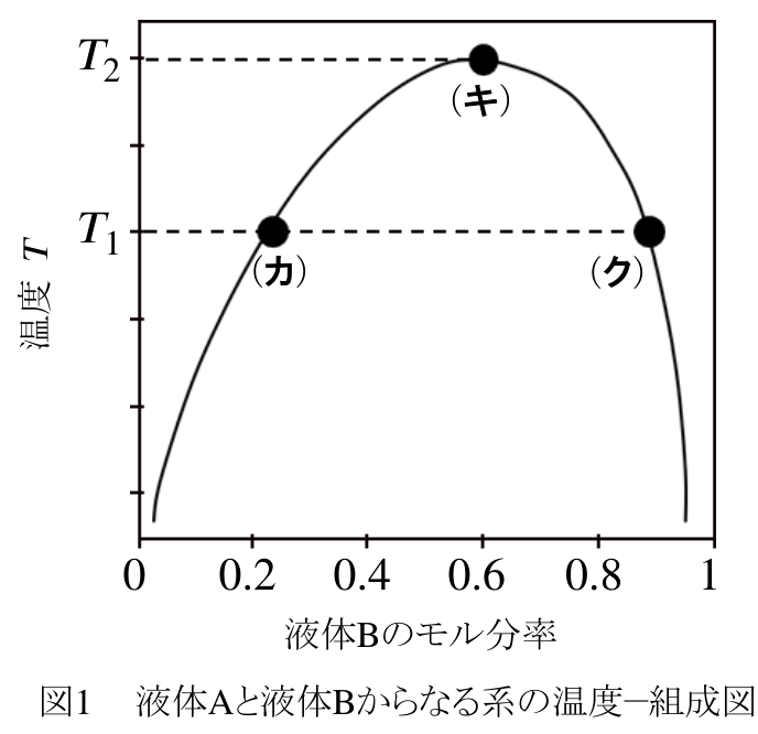 液体A、Bの温度–組成図