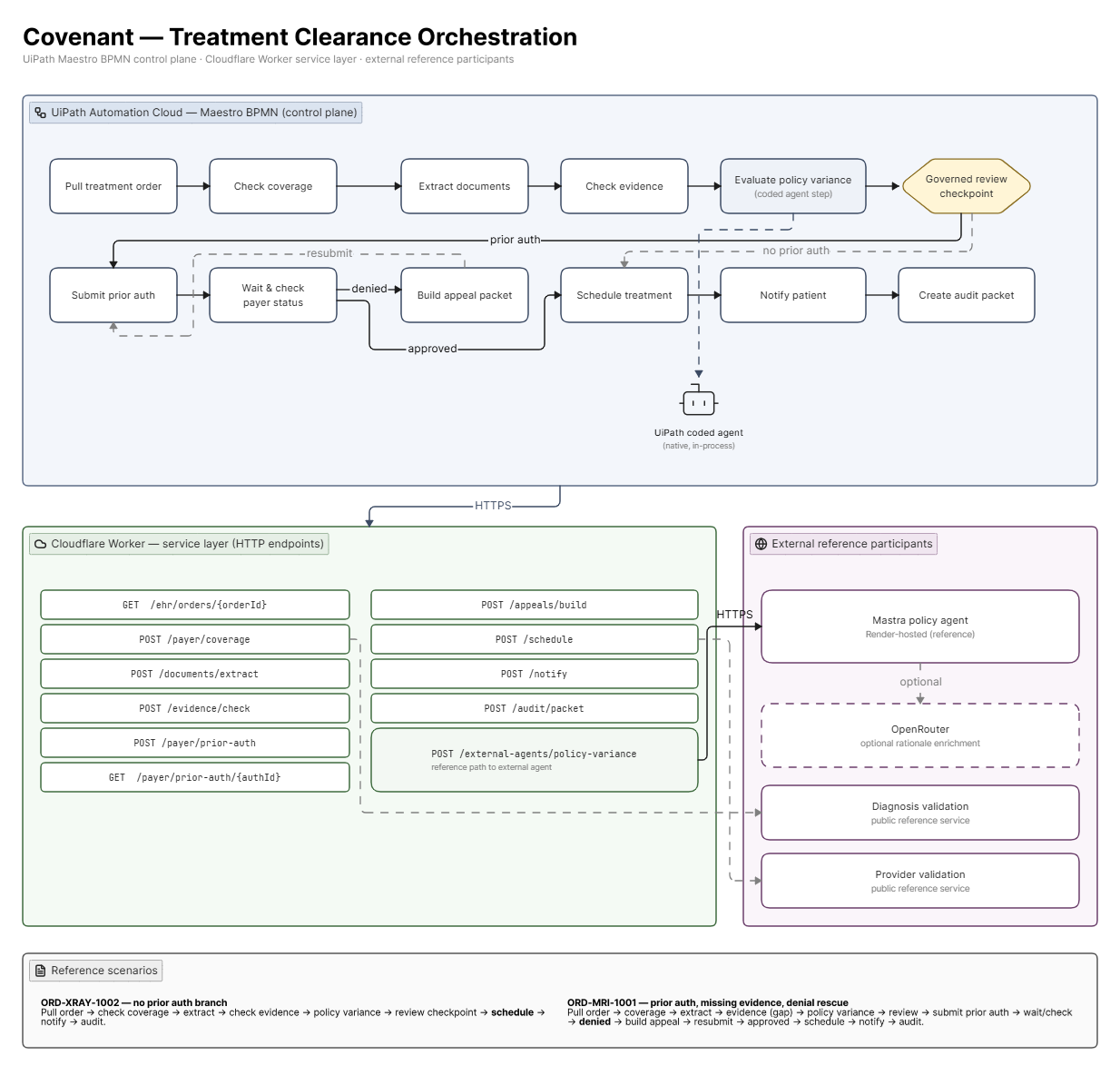 Covenant architecture