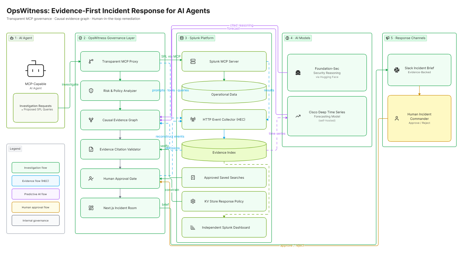 OpsWitness evidence-first incident response architecture